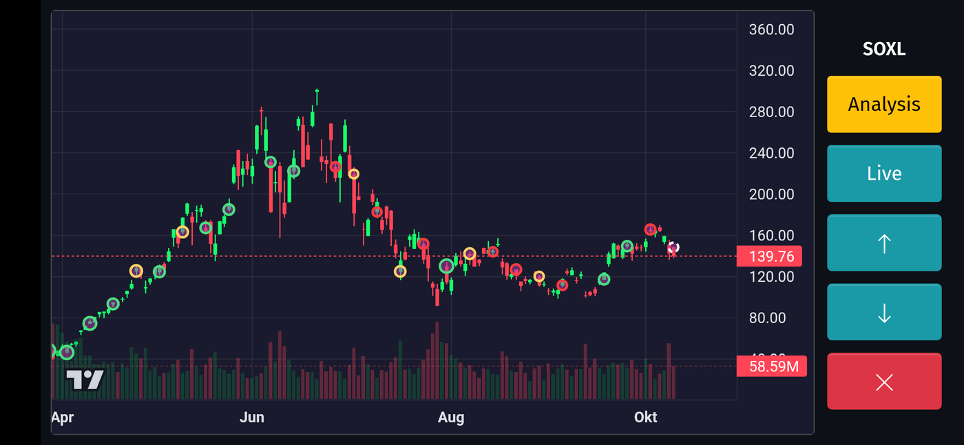 Darkpool Trades on SOXL Semiconductor Long ETF