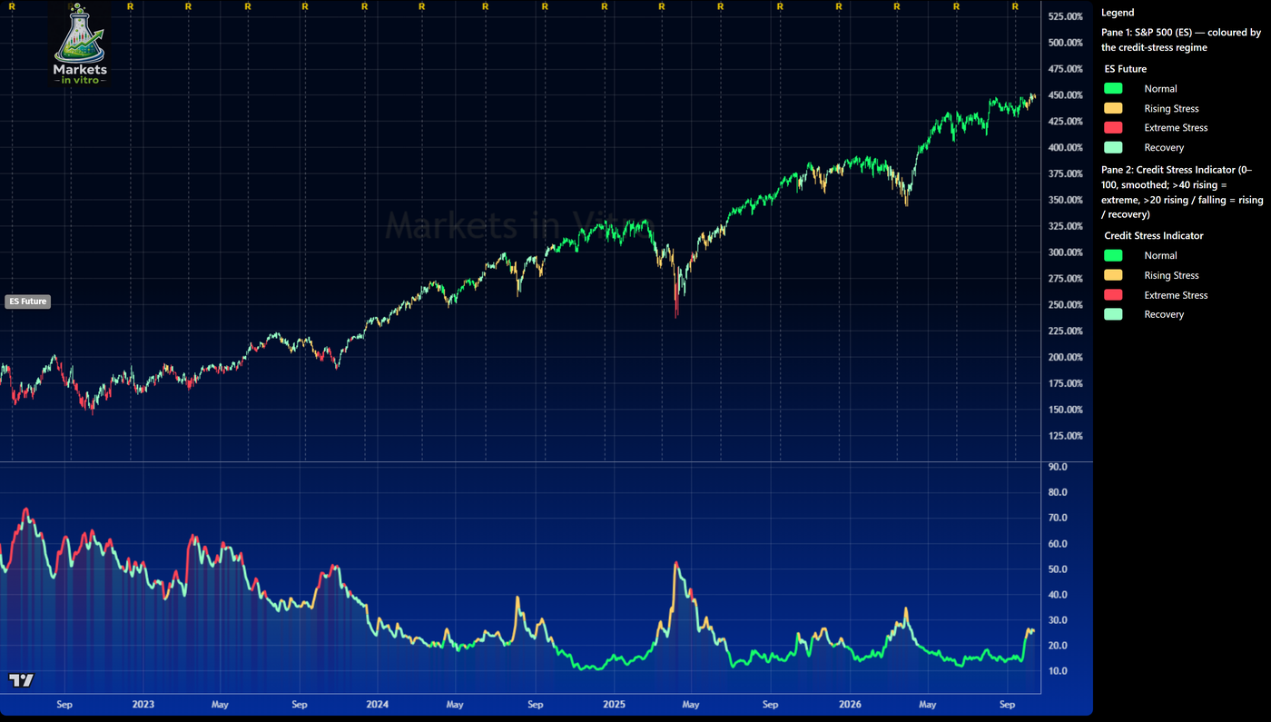 Credit Stress Regime