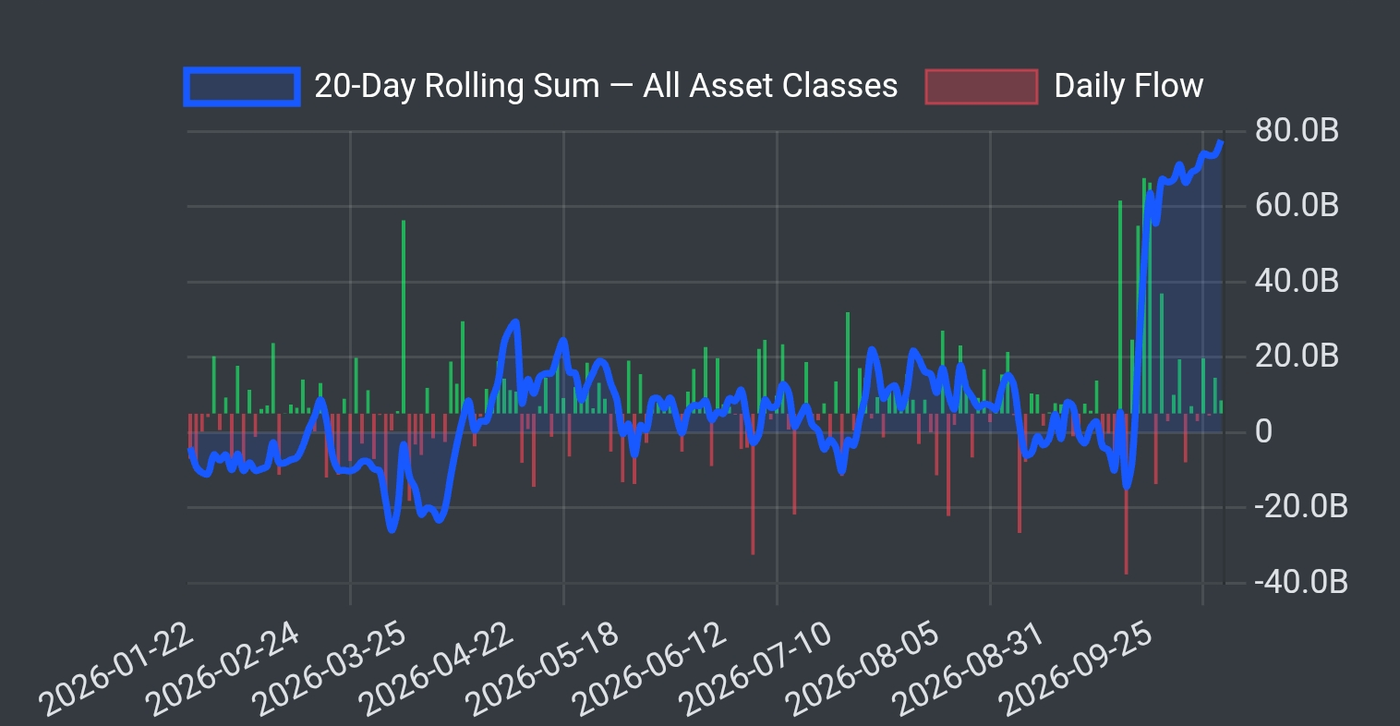ETF flows into Money Market Funds