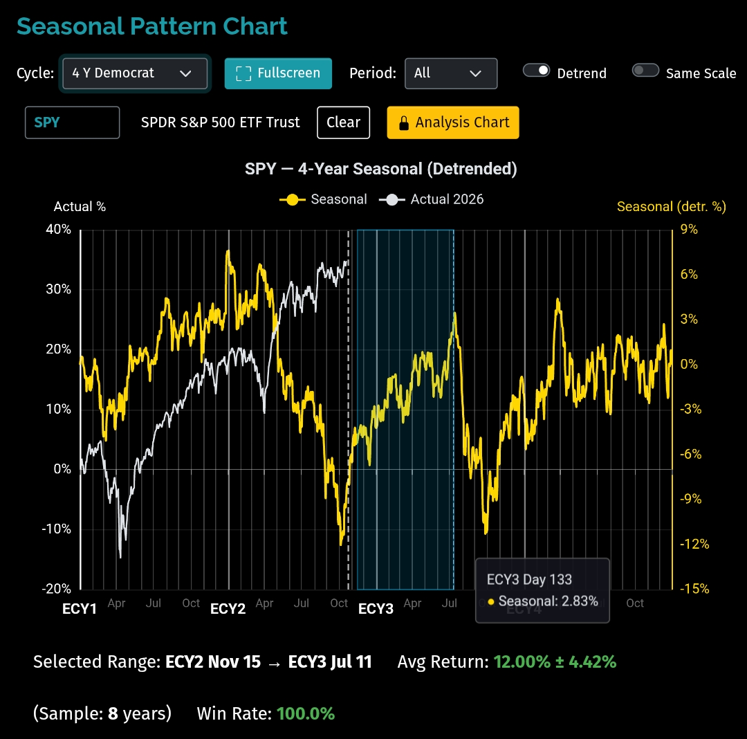 SPY Seasonal Chart - Democratic Presidential Cycle