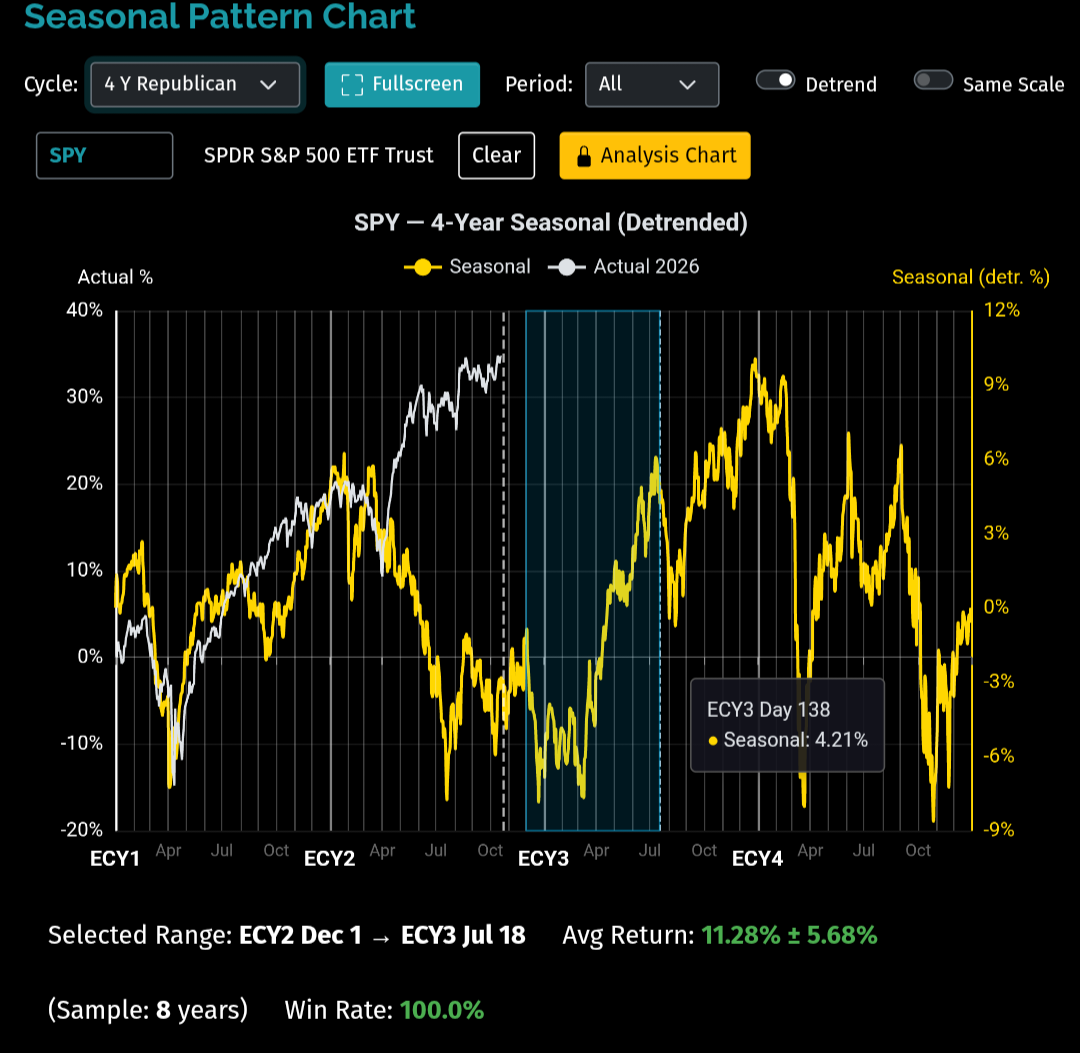 SPY Seasonal Chart - Republican Precidential Cycle