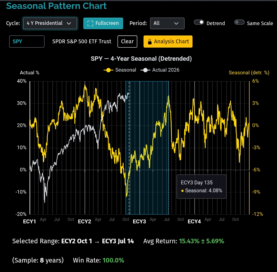SPY Seasonals - 4 y Presidential Cycle