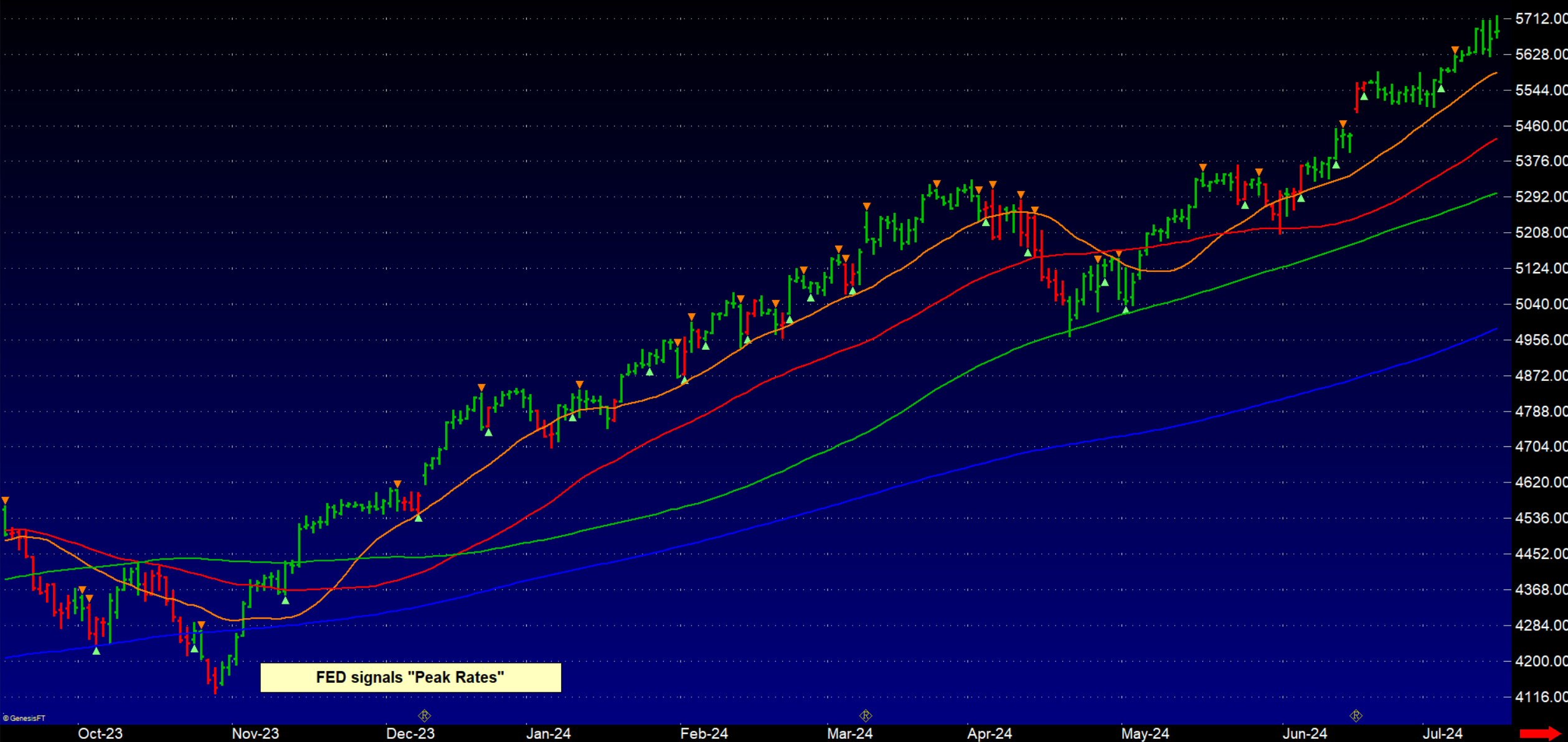 Fed Peak Rates 2023