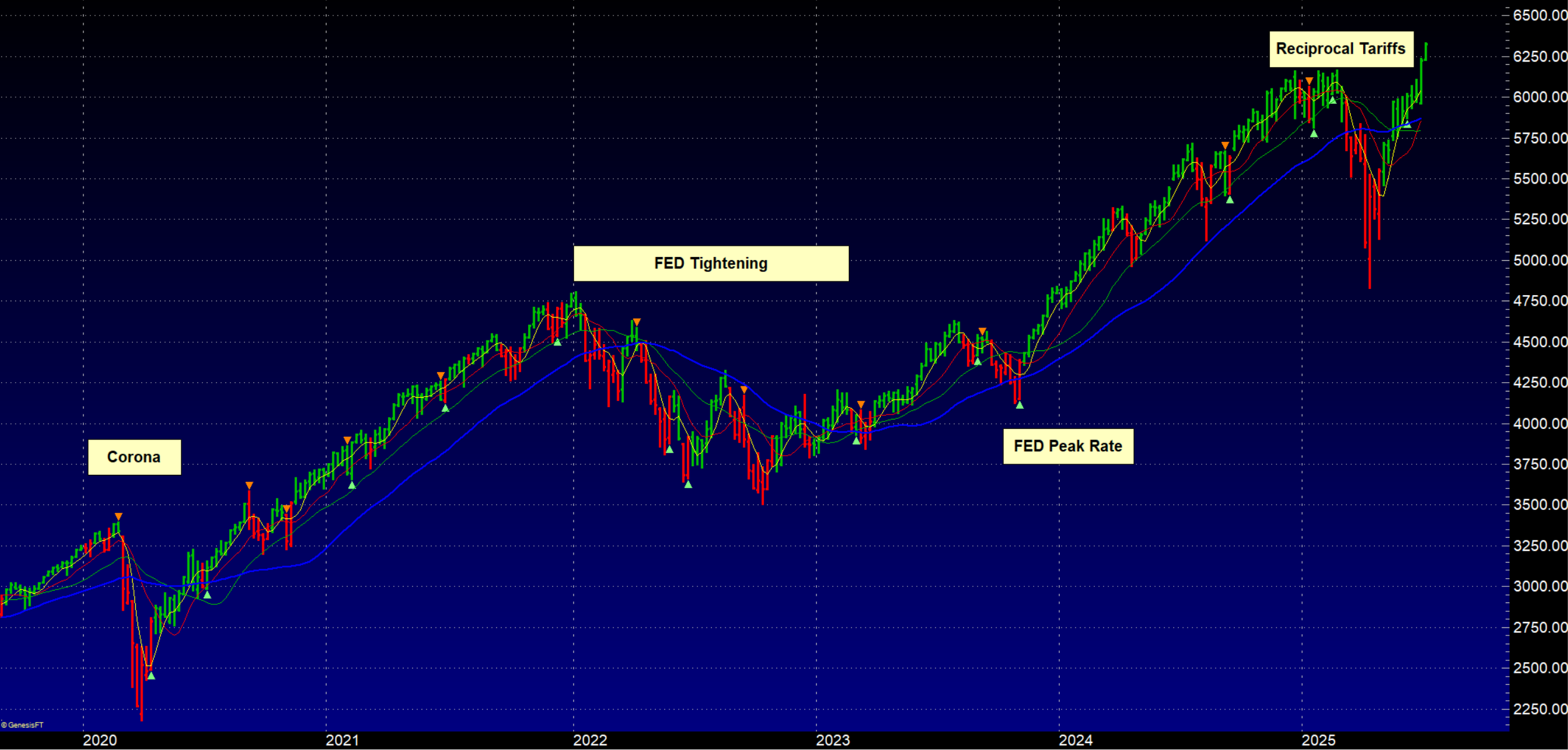 Weekly Overview 2020-2025