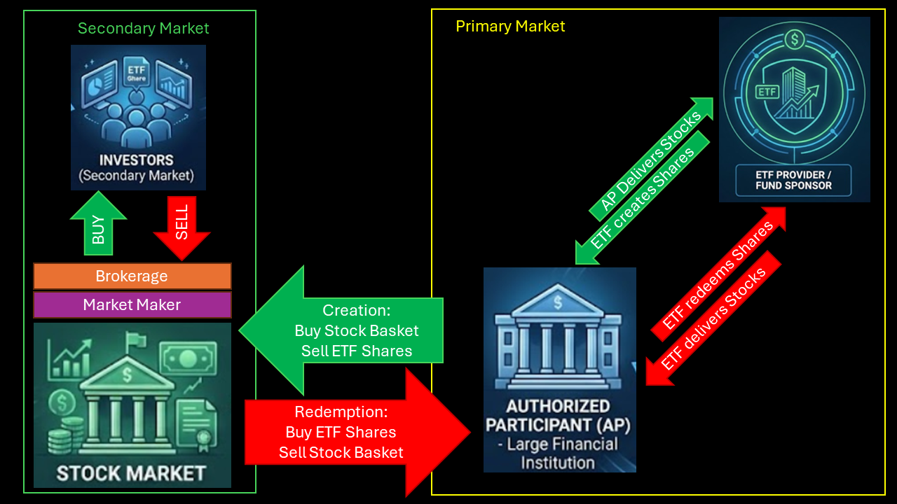 ETF Creation and Redemption Process