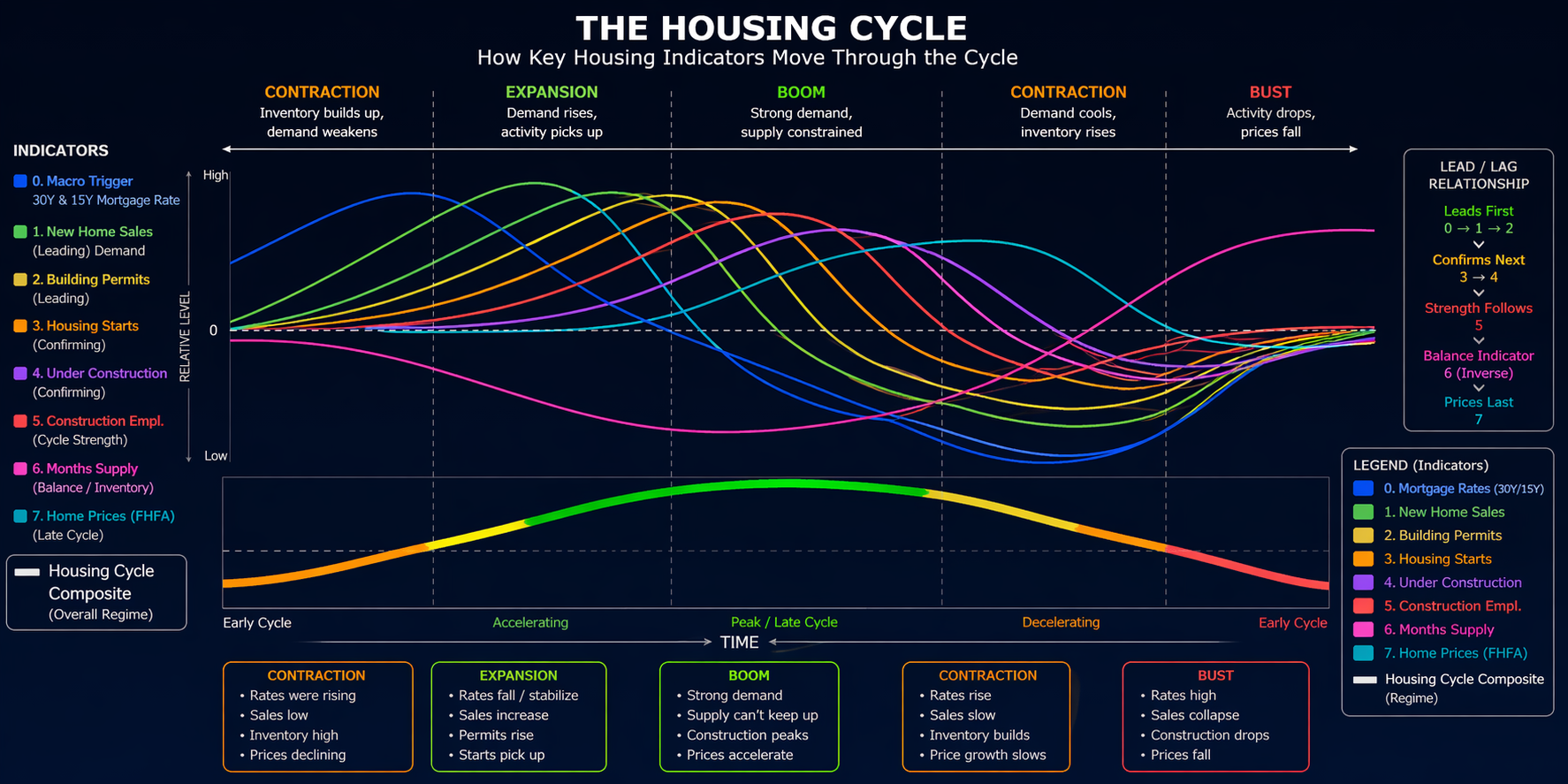 Housing Cycle - How Key Indicators Move Through the Cycle